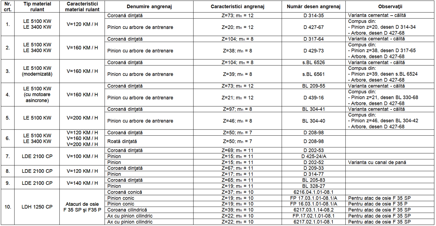 reductoare industriale