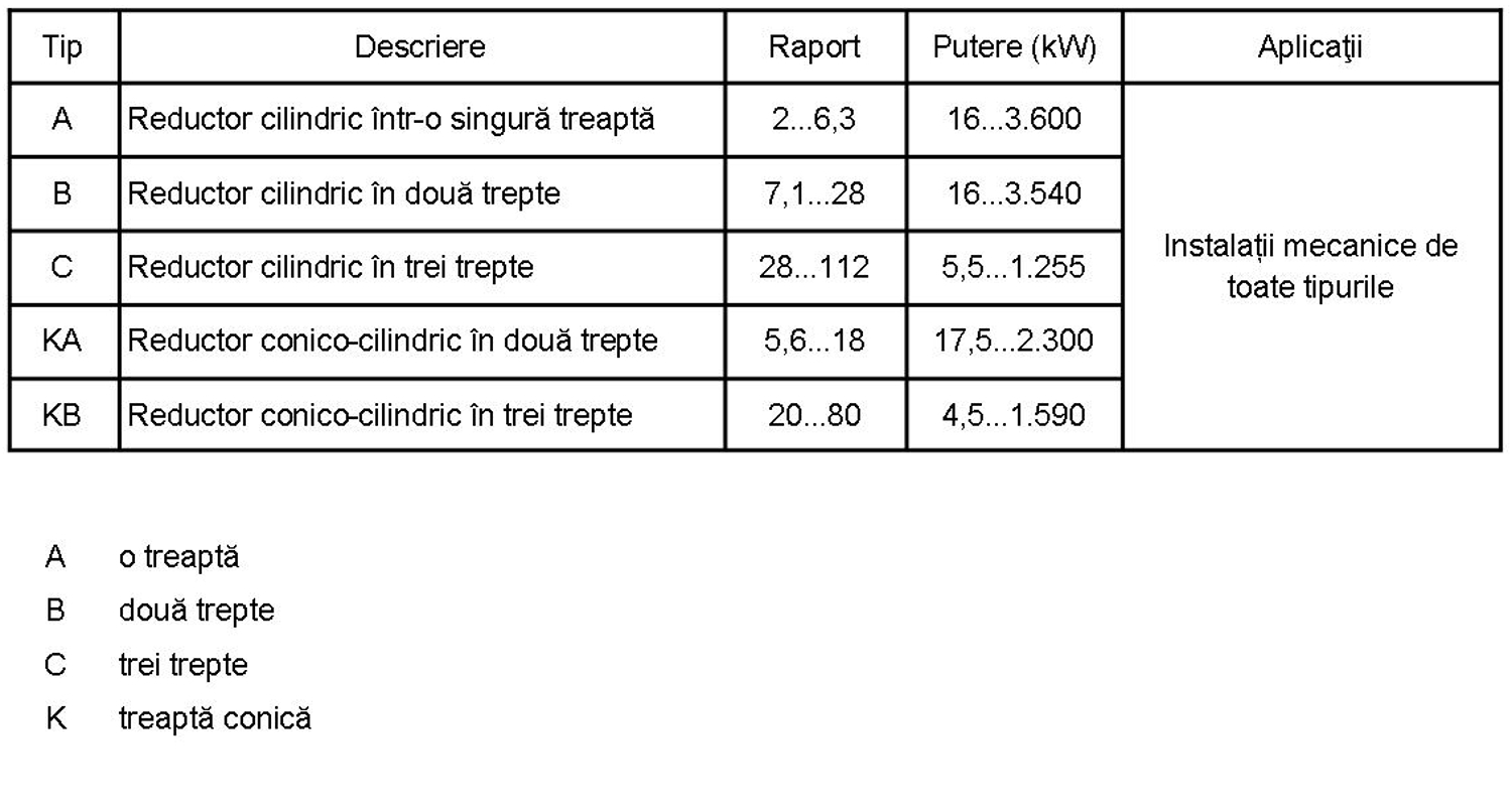 reductoare industriale