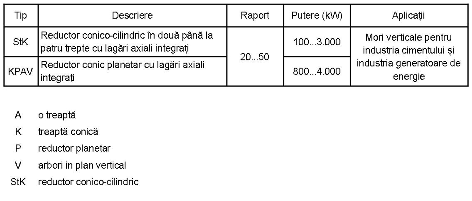 reductoare industriale