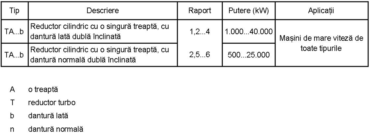 reductoare industriale